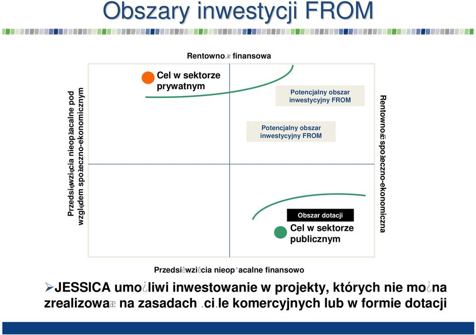 dotacji Cel w sektorze publicznym Rentowność społeczno-ekonomiczna Przedsi wzi cia nieop acalne finansowo