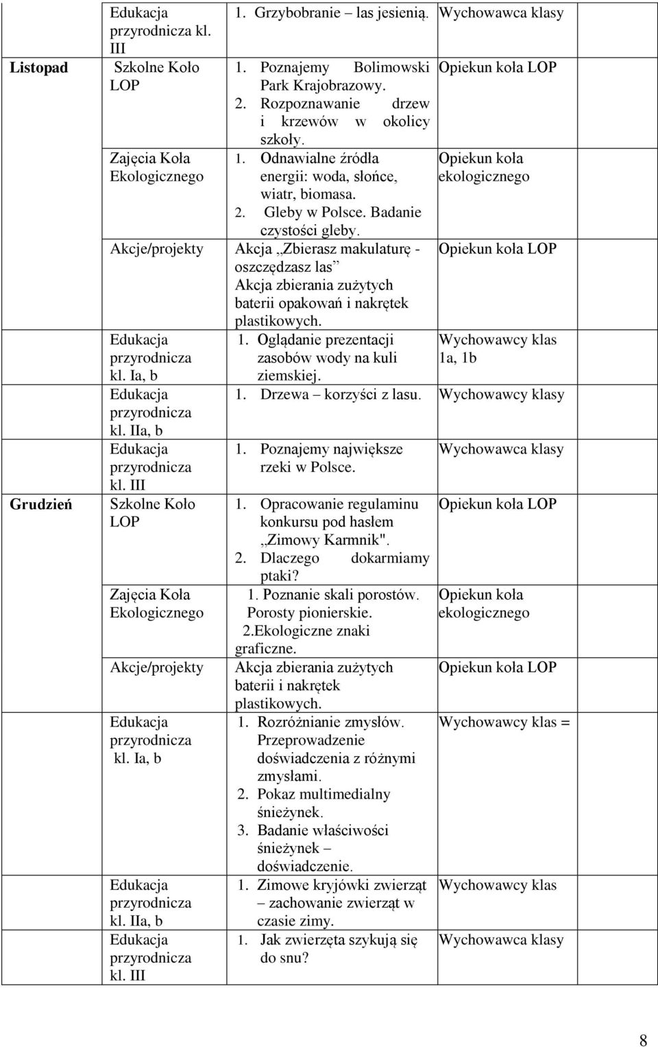 IIa, b 1. Oglądanie prezentacji zasobów wody na kuli ziemskiej. 1a, 1b 1. Drzewa korzyści z lasu. y 1. Poznajemy największe rzeki w Polsce. 1. Opracowanie regulaminu konkursu pod hasłem Zimowy Karmnik".