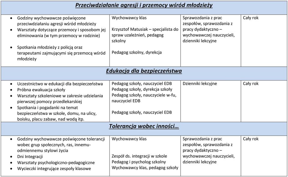 zakresie udzielania pierwszej pomocy przedlekarskiej Spotkania i pogadanki na temat bezpieczeństwa w szkole, domu, na ulicy, boisku, placu zabaw, nad wodą itp.