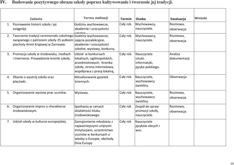 4. Dbanie o wystrój szkoły oraz placówki. akademie i uroczystości szkolne. zajęcia pozalekcyjne, akademie i uroczystości szkolne, wystawy, konkursy.