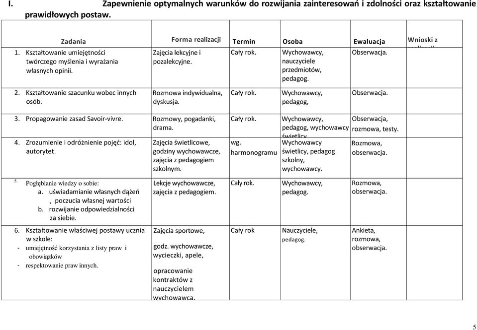 nauczyciele przedmiotów, 2. Kształtowanie szacunku wobec innych osób. Rozmowa indywidualna, dyskusja. pedagog, Obserwacja. 3. Propagowanie zasad Savoir-vivre. Rozmowy, pogadanki, drama. 4.