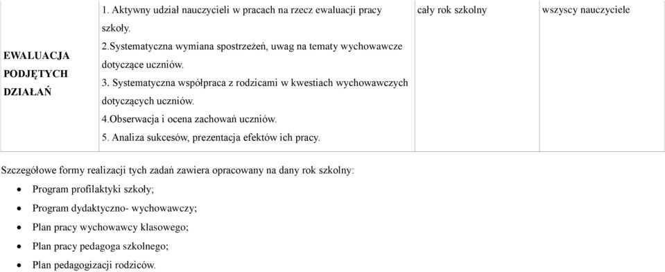 Systematyczna współpraca z rodzicami w kwestiach wychowawczych dotyczących uczniów. 4.Obserwacja i ocena zachowań uczniów. 5.