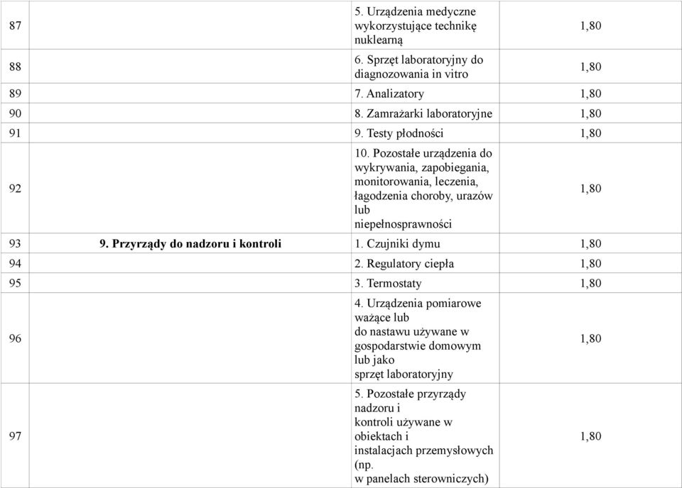 Pozostałe urządzenia do wykrywania, zapobiegania, monitorowania, leczenia, łagodzenia choroby, urazów lub niepełnosprawności 93 9.