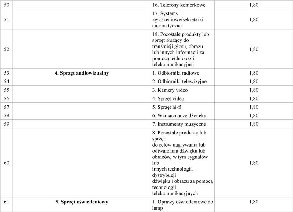 Odbiorniki radiowe 54 2. Odbiorniki telewizyjne 55 3. Kamery video 56 4. Sprzęt video 57 5. Sprzęt hi-fi 58 6. Wzmacniacze dźwięku 59 7. Instrumenty muzyczne 60 8.