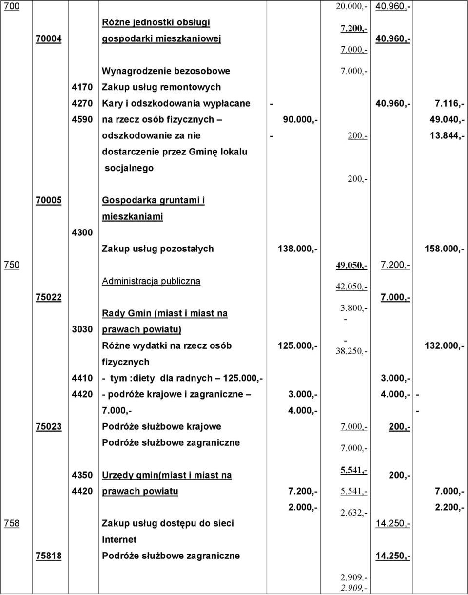 844, dostarczenie przez Gminę lokalu socjalnego 200, 70005 Gospodarka gruntami i mieszkaniami 4300 Zakup usług pozostałych 138.000, 158.000, 750 49.050, 7.