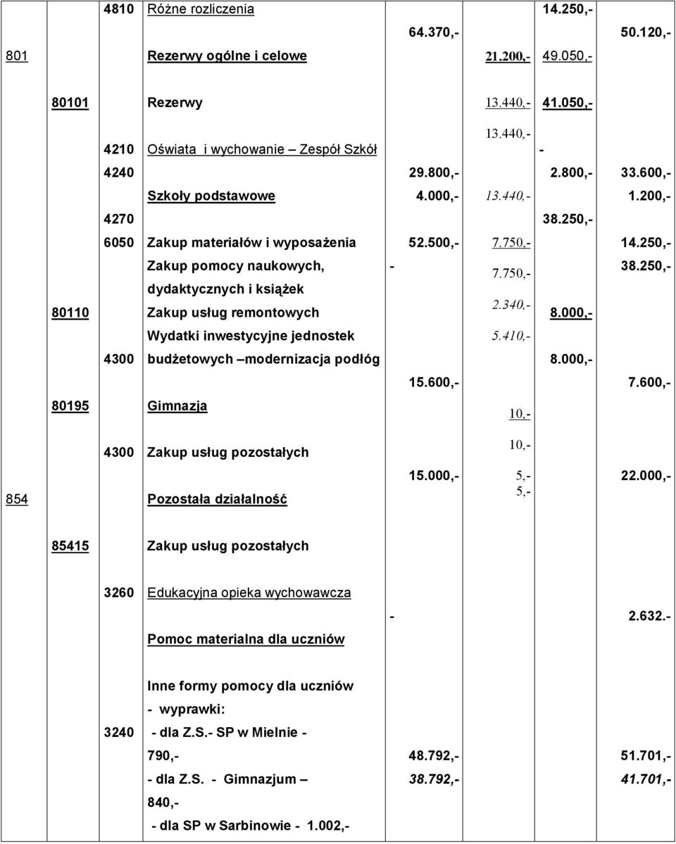 750, 2.340, 8.000, 38.250, Wydatki inwestycyjne jednostek 5.410, 4300 budżetowych modernizacja podłóg 8.000, 15.600, 7.