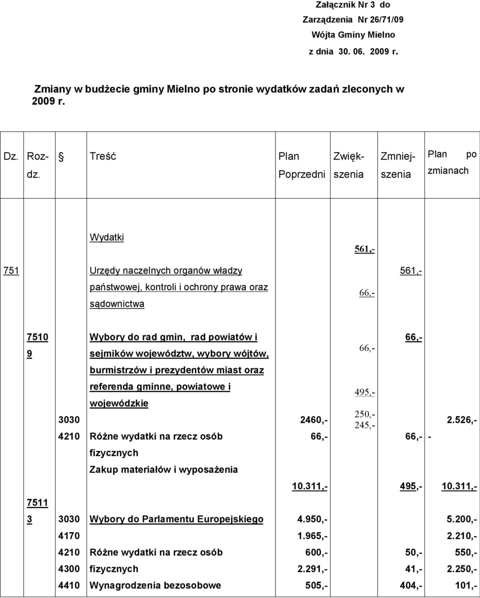 gmin, rad powiatów i sejmików województw, wybory wójtów, 66, 66, burmistrzów i prezydentów miast oraz 3030 4210 referenda gminne, powiatowe i wojewódzkie Różne wydatki na rzecz osób 2460, 66, 495,