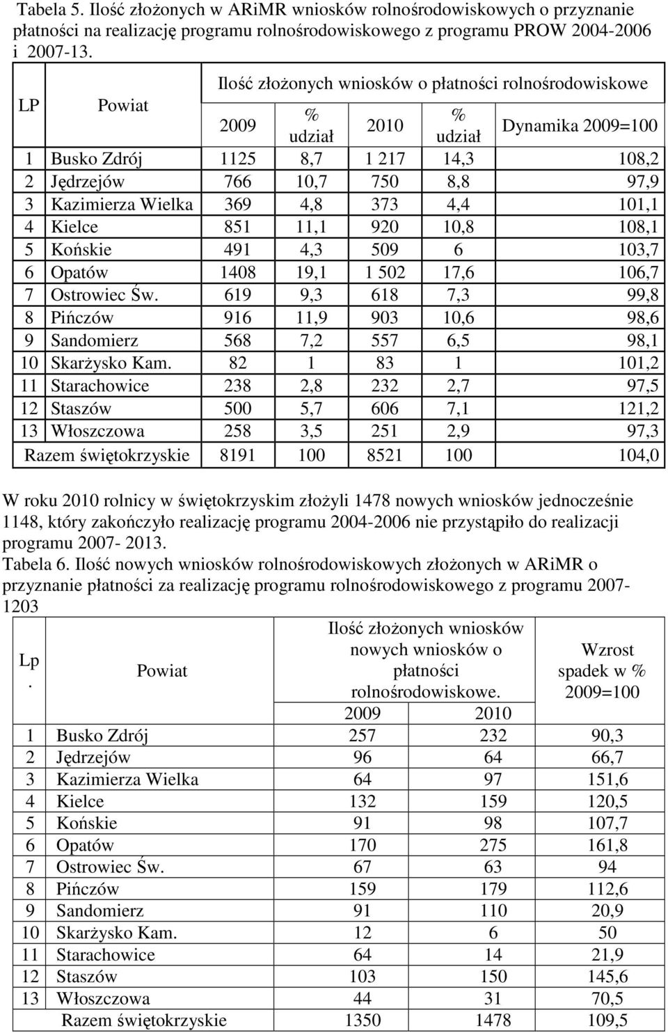 Wielka 369 4,8 373 4,4 101,1 4 Kielce 851 11,1 920 10,8 108,1 5 Końskie 491 4,3 509 6 103,7 6 Opatów 1408 19,1 1 502 17,6 106,7 7 Ostrowiec Św.