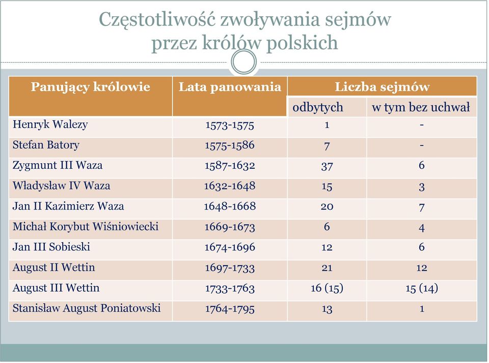 1632-1648 15 3 Jan II Kazimierz Waza 1648-1668 20 7 Michał Korybut Wiśniowiecki 1669-1673 6 4 Jan III Sobieski