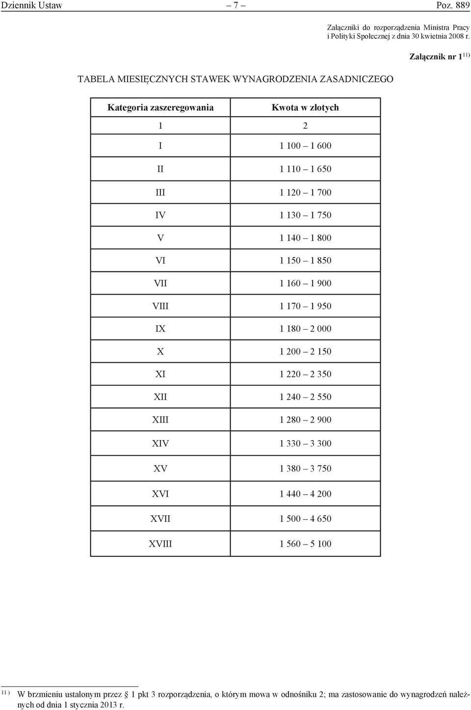 Załącznik nr 1 11) Kategoria zaszeregowania Kwota w złotych 1 2 I 1 100 1 600 II 1 110 1 650 III 1 120 1 700 IV 1 130 1 750 V 1 140 1 800 VI 1 150 1 850 VII 1 160 1