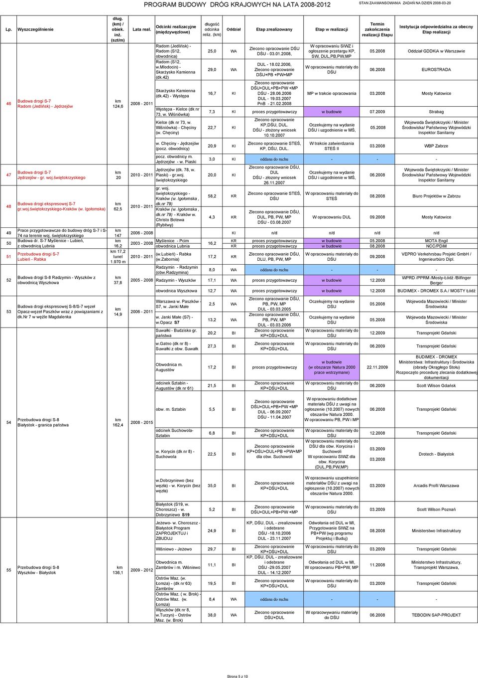 S-7 Myślenice - Lubień, z obwodnicą Lubnia Przebudowa drogi S-7 Lubień - Rabka Budowa drogi S-8 Radzymin - Wyszków z obwodnicą Wyszkowa Budowa drogi ekspresowej S-8/S-7 węzeł Opacz-węzeł Paszków wraz