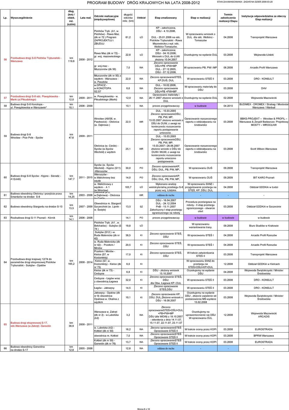 Psie Pole - Syców Budowa drogi S-8 Syców - Kępno - Sieradz - A1(Łódź) Budowa obwodnicy Oleśnicy i przejścia przez Smardzów na drodze S-8 Przebudowa drogi krajowej 12/74 do parametrów drogi