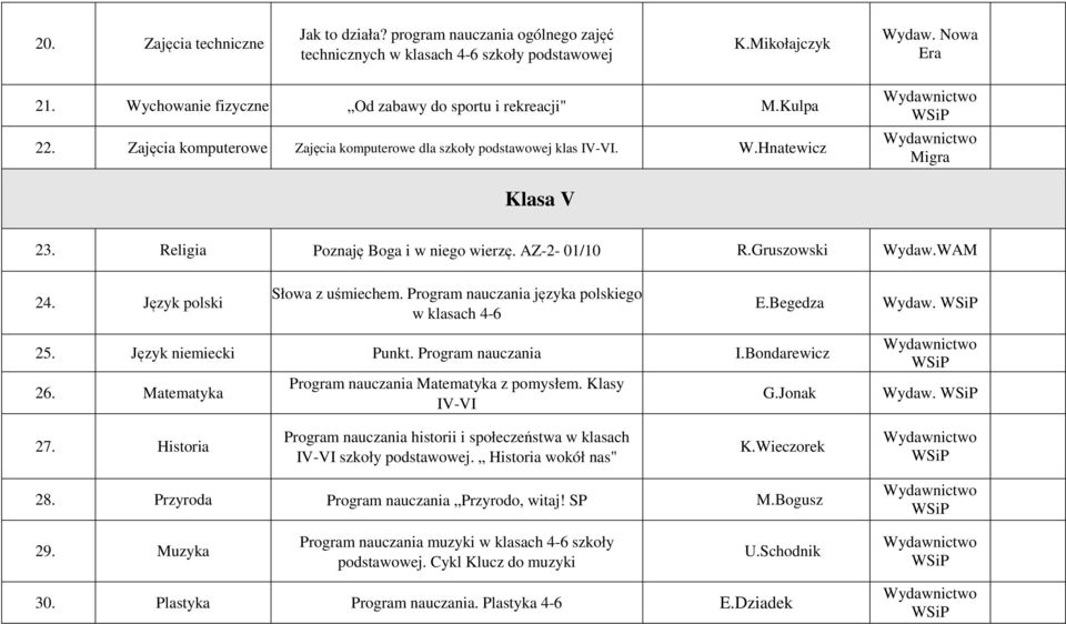 Religia Poznaję Boga i w niego wierzę. AZ-2-01/10 Wydaw.WAM 24. Język polski Słowa z uśmiechem. Program nauczania języka polskiego w klasach 4-6 E.Begedza Wydaw. 25. Język niemiecki Punkt.