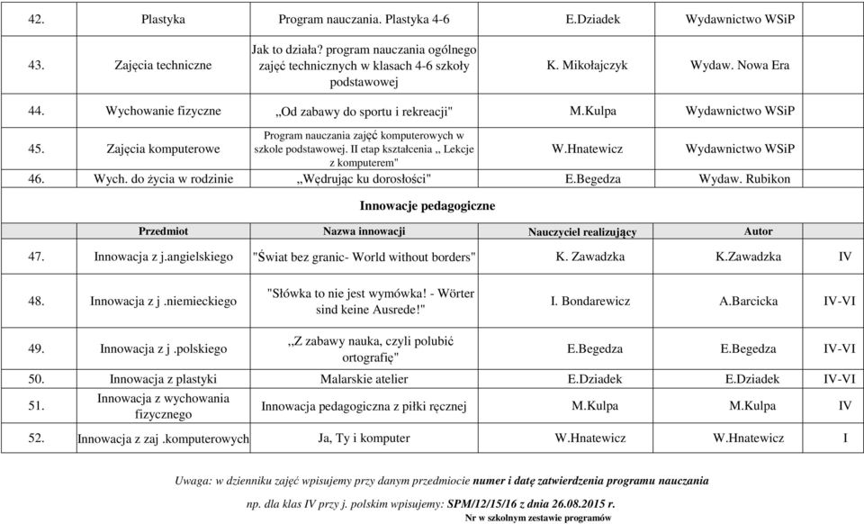 Hnatewicz z komputerem" 46. Wych. do życia w rodzinie Wędrując ku dorosłości" E.Begedza Wydaw. Rubikon Innowacje pedagogiczne Przedmiot Nazwa innowacji Nauczyciel realizujący Autor 47. Innowacja z j.