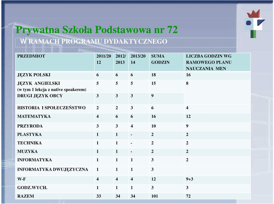 SPOŁECZEŃSTWO 2 2 3 6 4 MATEMATYKA 4 6 6 16 12 PRZYRODA 3 3 4 10 9 PLASTYKA 1 1-2 2 TECHNIKA 1 1-2 2 MUZYKA 1 1-2 2 INFORMATYKA 1