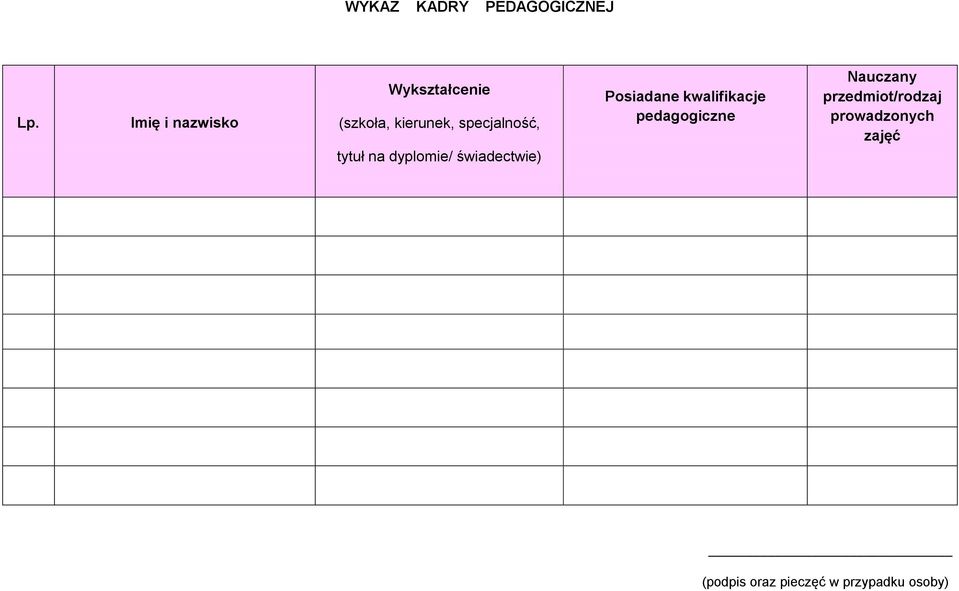 specjalność, tytuł na dyplomie/ świadectwie) Posiadane