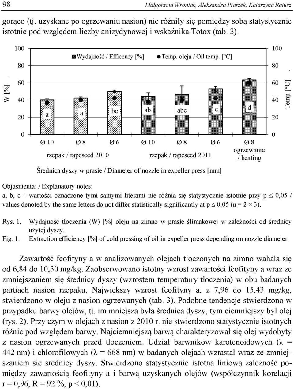oleju / Oil temp. [ C] 100 80 W [%]. 60 40 20 a a bc ab abc c d 60 40 20 Temp [ C].