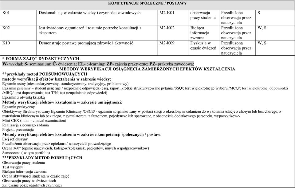 nauczyciela Przedłużona obserwacja przez nauczyciela * FORMA ZAJĘĆ DYDAKTYCZNYCH W- wykład; S- seminarium; Ć- ćwiczenia; EL- e-learning; ZP- zajęcia praktyczne; PZ- praktyka zawodowa; METODY