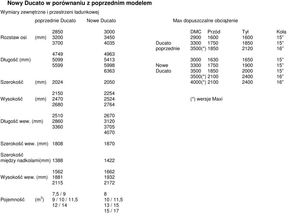 3500 1850 2000 15 3500(*) 2100 2400 16 Szerokość (mm) 2024 2050 4000(*) 2100 2400 16 2150 2254 Wysokość (mm) 2470 2524 (*) wersje Maxi 2680 2764 2510 2670 Długość wew.