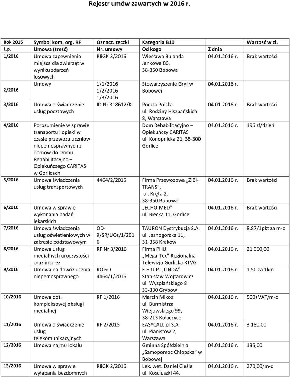 świadczenie usług pocztowych 4/2016 Porozumienie w sprawie transportu i opieki w czasie przewozu uczniów niepełnosprawnych z mów Domu Rehabilitacyjno Opiekuńczego CARITAS w Gorlicach 5/2016 Umowa