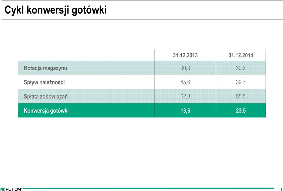 Spływ należności 45,6 39,7 Spłata