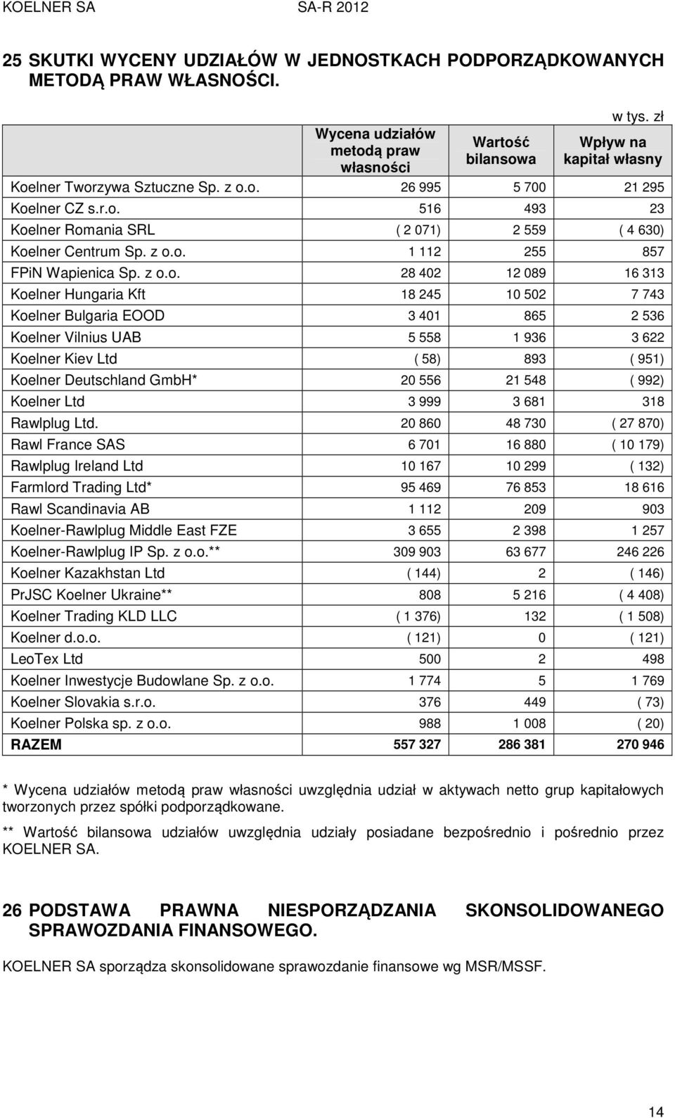 Hungaria Kft 18 245 10 502 7 743 Koelner Bulgaria EOOD 3 401 865 2 536 Koelner Vilnius UAB 5 558 1 936 3 622 Koelner Kiev Ltd ( 58) 893 ( 951) Koelner Deutschland GmbH* 20 556 21 548 ( 992) Koelner