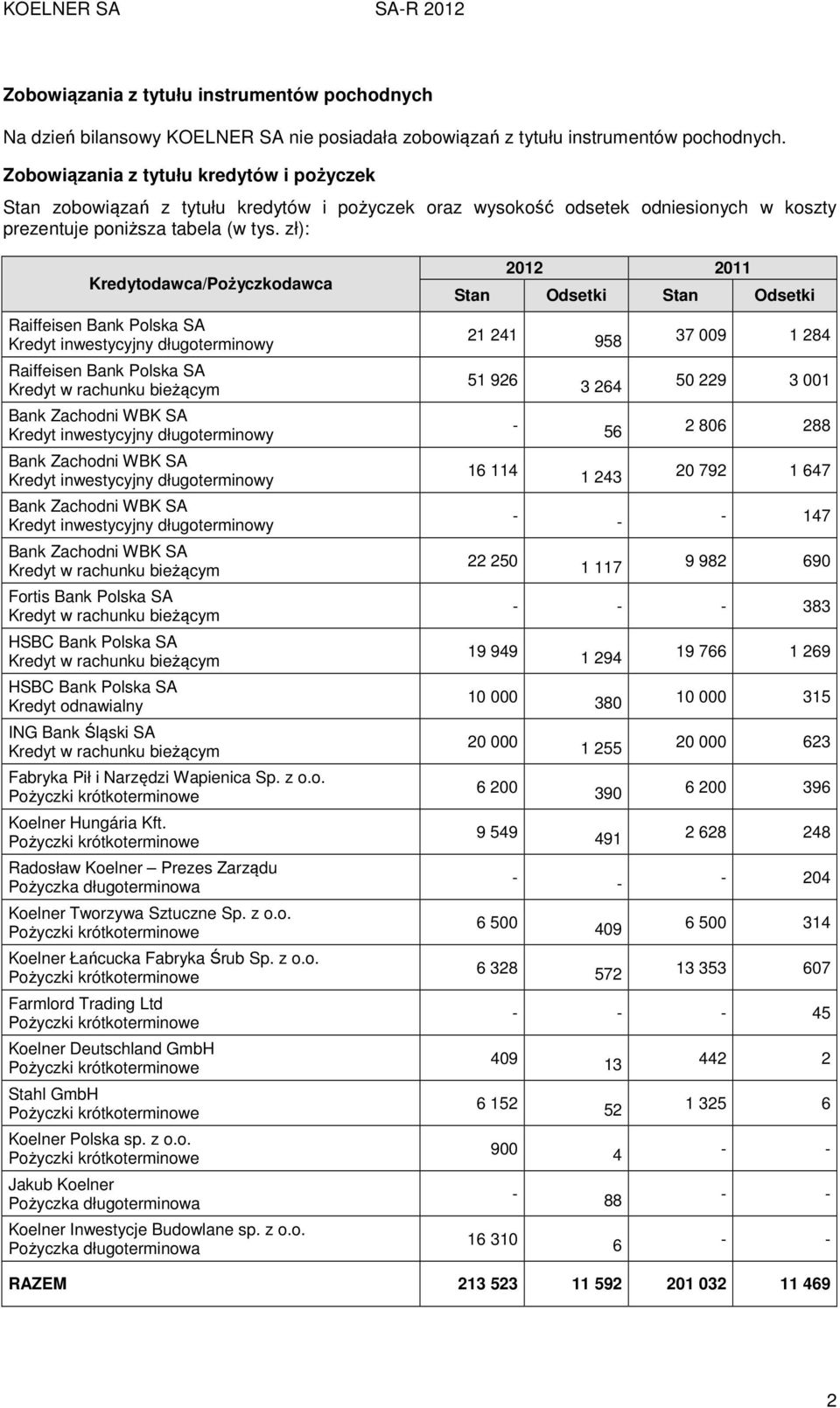 zł): Kredytodawca/Pożyczkodawca Raiffeisen Bank Polska SA Kredyt inwestycyjny długoterminowy Raiffeisen Bank Polska SA Kredyt w rachunku bieżącym Kredyt inwestycyjny długoterminowy Kredyt