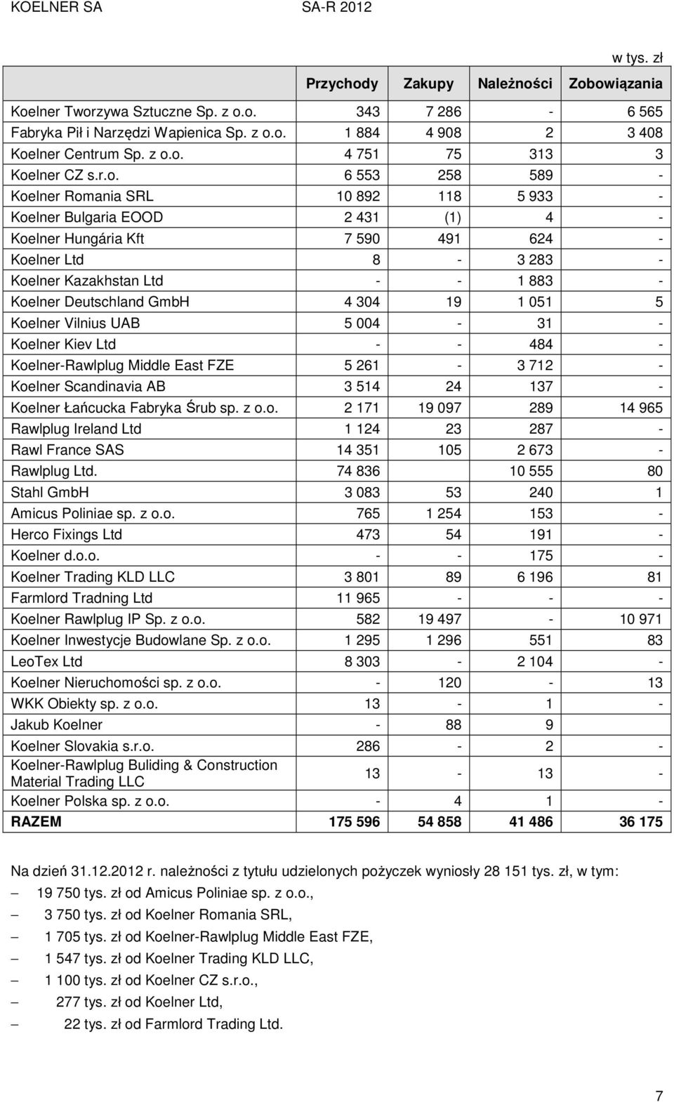 Deutschland GmbH 4 304 19 1 051 5 Koelner Vilnius UAB 5 004-31 - Koelner Kiev Ltd - - 484 - Koelner-Rawlplug Middle East FZE 5 261-3 712 - Koelner Scandinavia AB 3 514 24 137 - Koelner Łańcucka