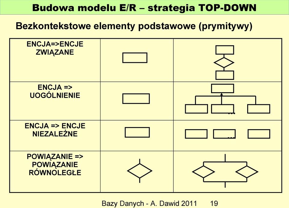 ENCJA => UOGÓLNIENIE ENCJA => ENCJE NIEZALEŻNE.