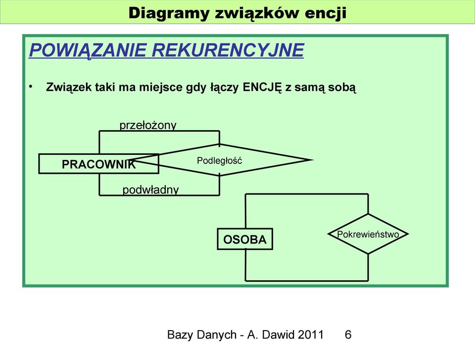 sobą przełożony PRACOWNIK Podległość podwładny