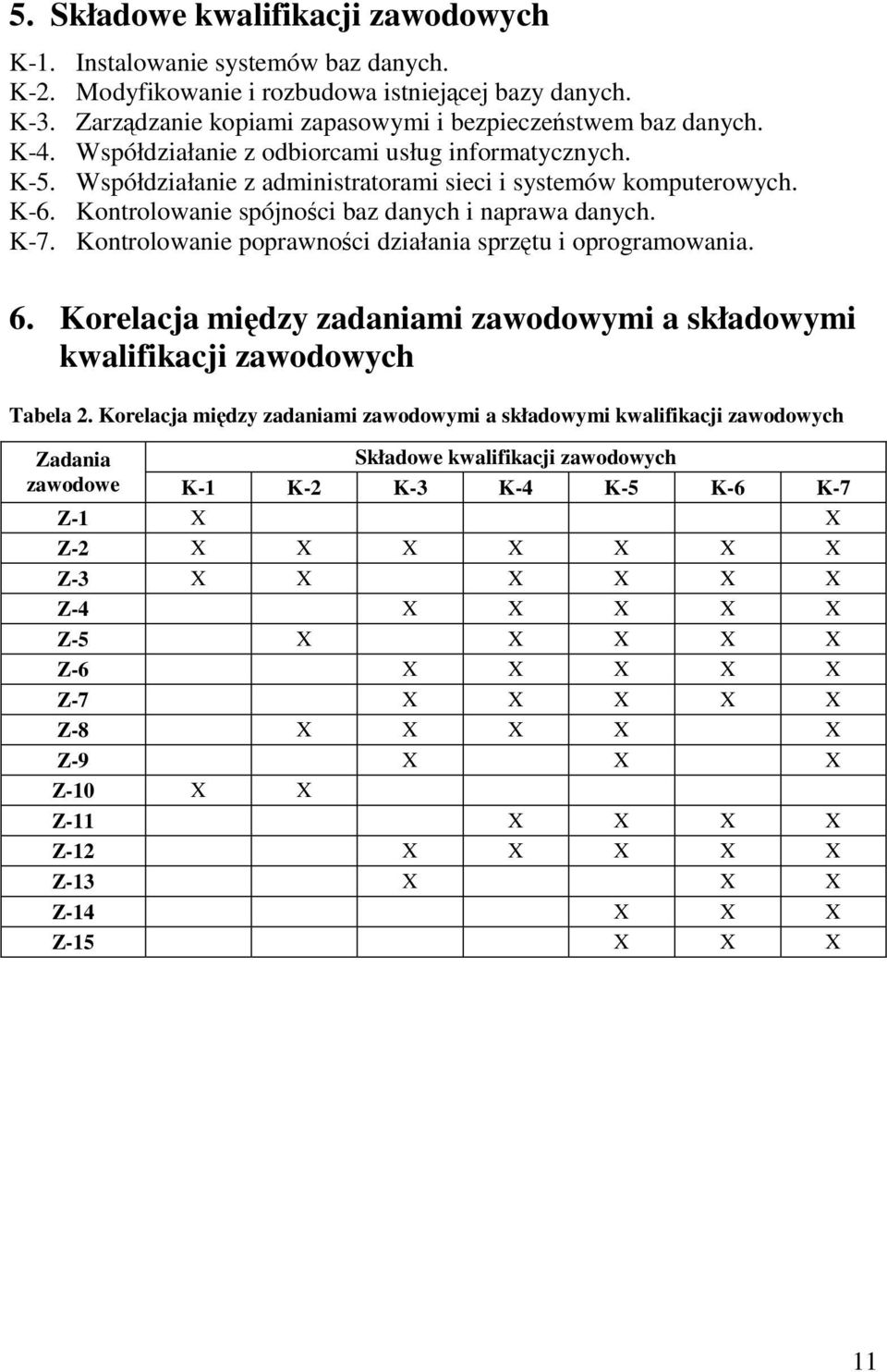 Kontrolowanie poprawności działania sprzętu i oprogramowania. 6. Korelacja między zadaniami zawodowymi a składowymi kwalifikacji zawodowych Tabela 2.