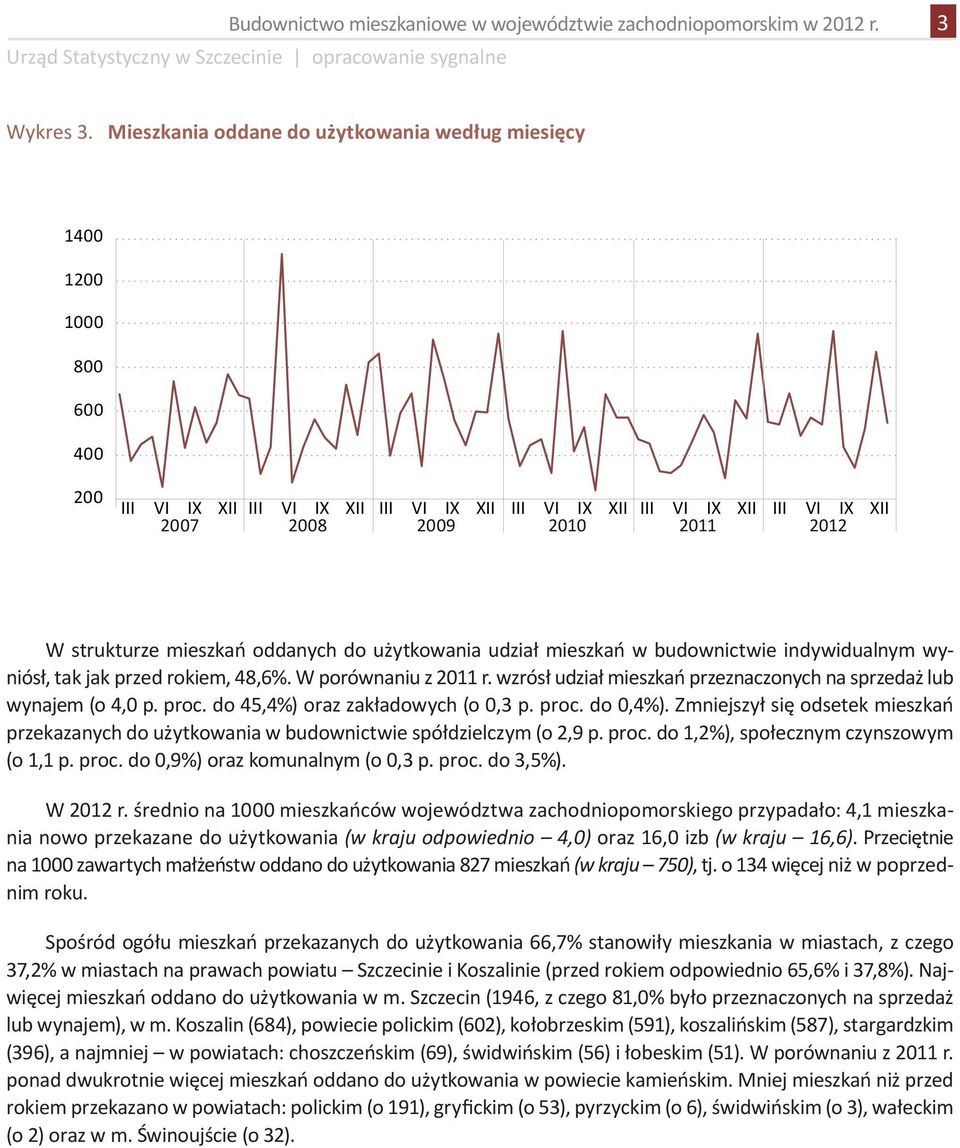 strukturze mieszkań oddanych do użytkowania udział mieszkań w budownictwie indywidualnym wyniósł, tak jak przed rokiem, 48,6%. W porównaniu z 2011 r.