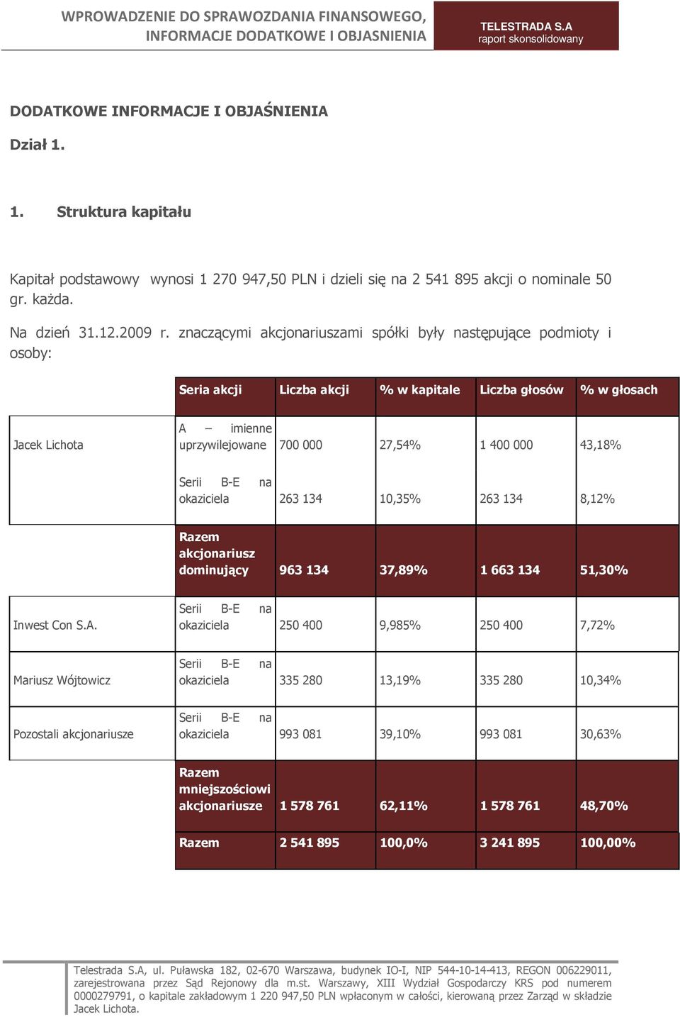 43,18% Serii B-E na okaziciela 263 134 10,35% 263 134 8,12% Razem akcjonariusz dominujący 963 134 37,89% 1 663 134 51,30% Inwest Con S.A.