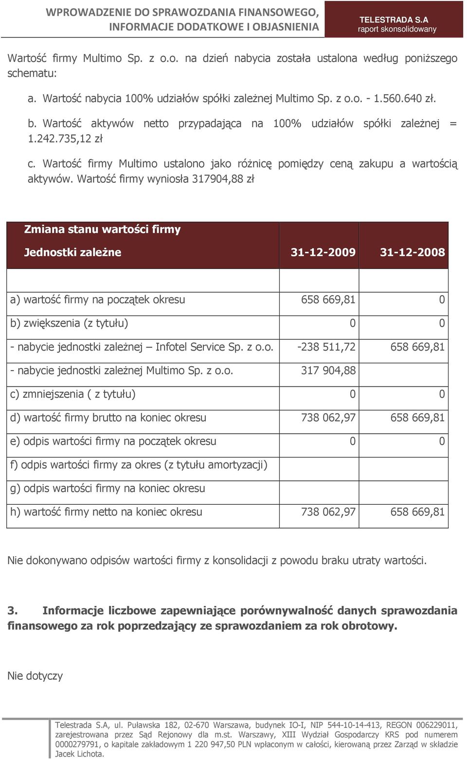 Wartość firmy wyniosła 317904,88 zł Zmiana stanu wartości firmy Jednostki zaleŝne 31-12-2009 31-12-2008 a) wartość firmy na początek okresu 658 669,81 0 b) zwiększenia (z tytułu) 0 0 - nabycie