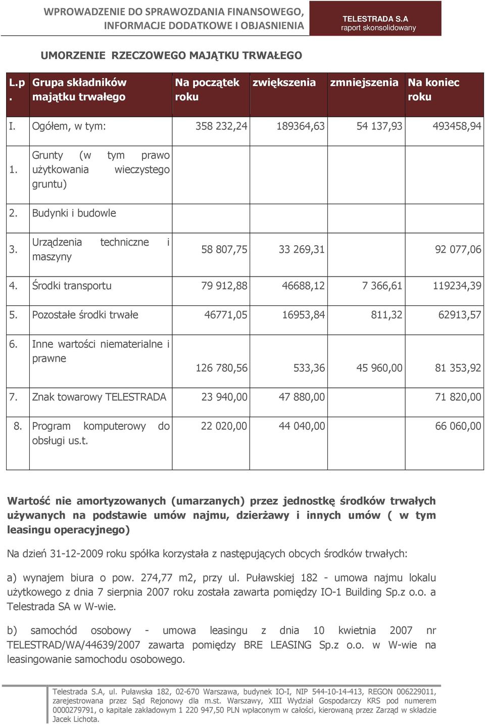 Pozostałe środki trwałe 46771,05 16953,84 811,32 62913,57 6. Inne wartości niematerialne i prawne 126 780,56 533,36 45 96 81 353,92 7. Znak towarowy TELESTRADA 23 94 47 88 71 82 8.