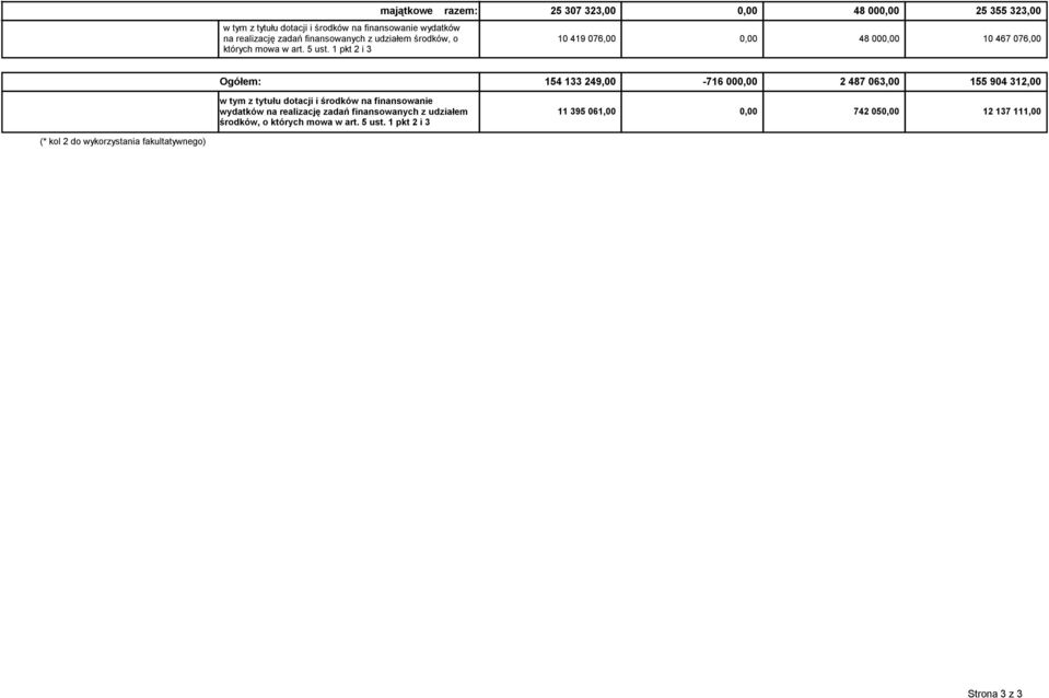 realizację zadań finansowanych z udziałem środków, o 11 395 061,00-71600 2487063,00