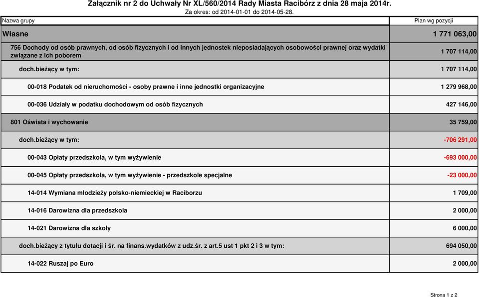 bieżący w tym: 1 707 114,00 00-018 Podatek od nieruchomości - osoby prawne i inne jednostki organizacyjne 1 279 968,00 00-036 Udziały w podatku dochodowym od osób fizycznych 427 146,00 801 Oświata i
