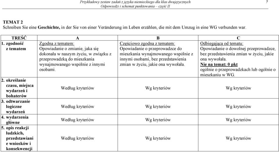 mieszkania innymi osobami, bez przedstawienia wynajmowanego wspólnie z innymi zmian w życiu, jakie ona wywołała. osobami. 1. zgodność 2. określanie czasu, miejsca wydarzeń i bohaterów 3.