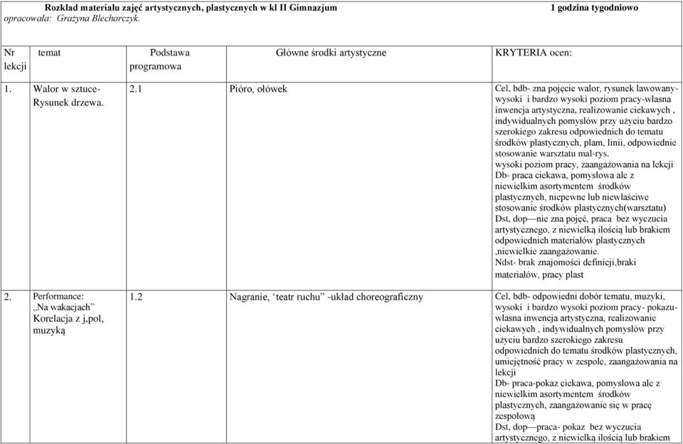 1 Pióro, ołówek Cel, bdb- zna pojęcie walor, rysunek lawowanywysoki i bardzo wysoki poziom pracy-własna inwencja artystyczna, realizowanie ciekawych, indywidualnych pomysłów przy użyciu bardzo