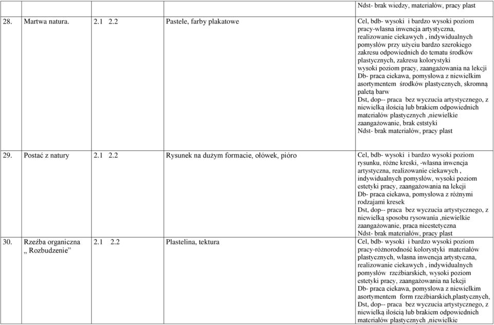 zaangażowania na lekcji Db- praca ciekawa, pomysłowa z niewielkim asortymentem środków plastycznych, skromną paletą barw zaangażowanie, brak eststyki 29. Postać z natury 2.1 2.