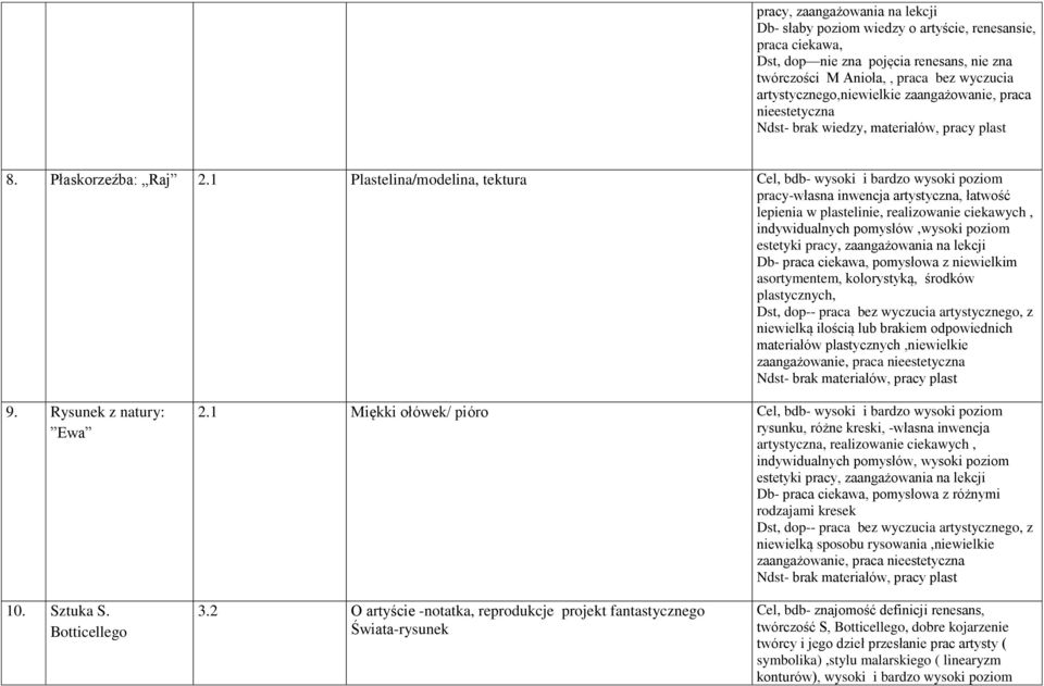 1 Plastelina/modelina, tektura Cel, bdb- wysoki i bardzo wysoki poziom pracy-własna inwencja artystyczna, łatwość lepienia w plastelinie, realizowanie ciekawych, indywidualnych pomysłów,wysoki poziom