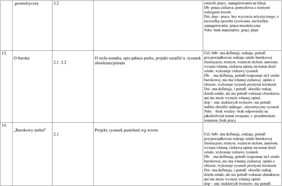 1 O stylu-notatka, opis pałacu-parku, projekt rocaille a -rysunek ołówkiem/piórem Projekt, rysunek pastelami wg wzoru Cel, bdb- zna definicję, rodzaje, potrafi przyporządkować rodzaje sztuki