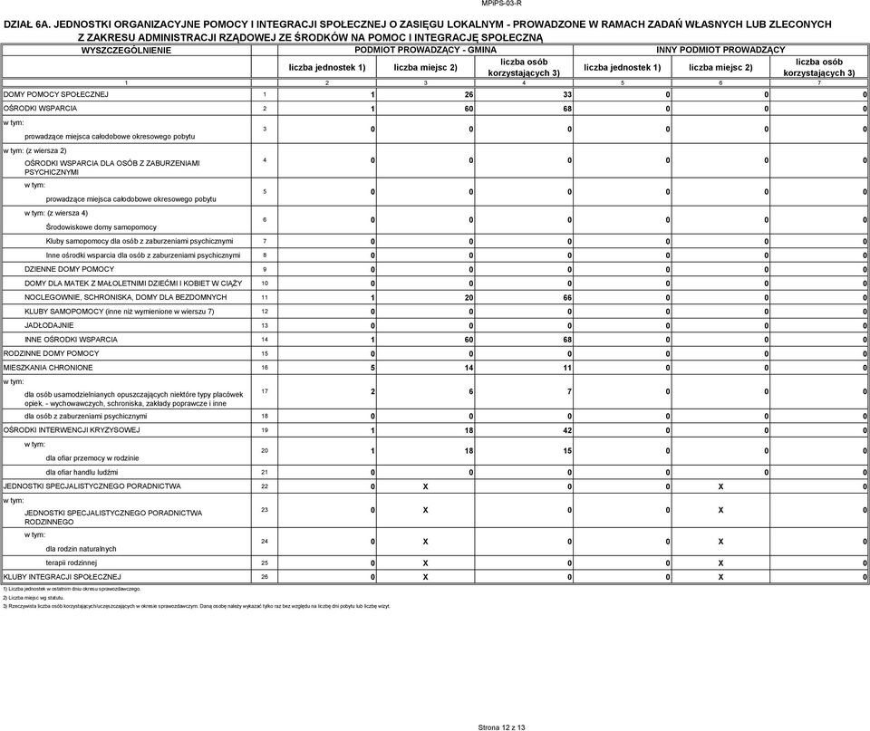 SPOŁECZNĄ WYSZCZEGÓLNIENIE PODMIOT PROWADZĄCY - GMINA INNY PODMIOT PROWADZĄCY liczba osób liczba osób liczba jednostek 1) liczba miejsc 2) liczba jednostek 1) liczba miejsc 2) korzystających 3)
