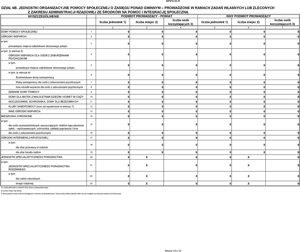 WYSZCZEGÓLNIENIE PODMIOT PROWADZĄCY - POWIAT INNY PODMIOT PROWADZĄCY liczba osób liczba osób liczba jednostek 1) liczba miejsc 2) liczba jednostek 1) liczba miejsc 2) korzystających 3) korzystających