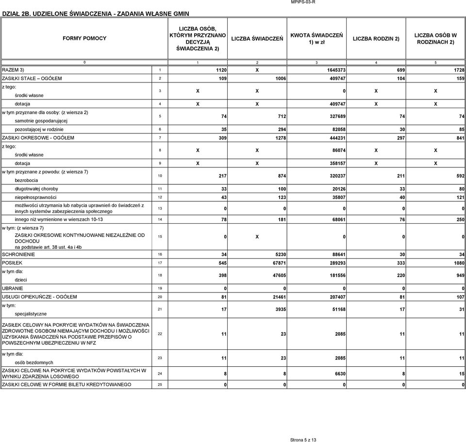 1 112 X 1645373 699 1728 ZASIŁKI STAŁE OGÓŁEM 2 19 16 49747 14 159 środki własne dotacja 4 X X 49747 X X w tym przyznane dla osoby: (z wiersza 2) samotnie gospodarującej pozostającej w rodzinie 6 35