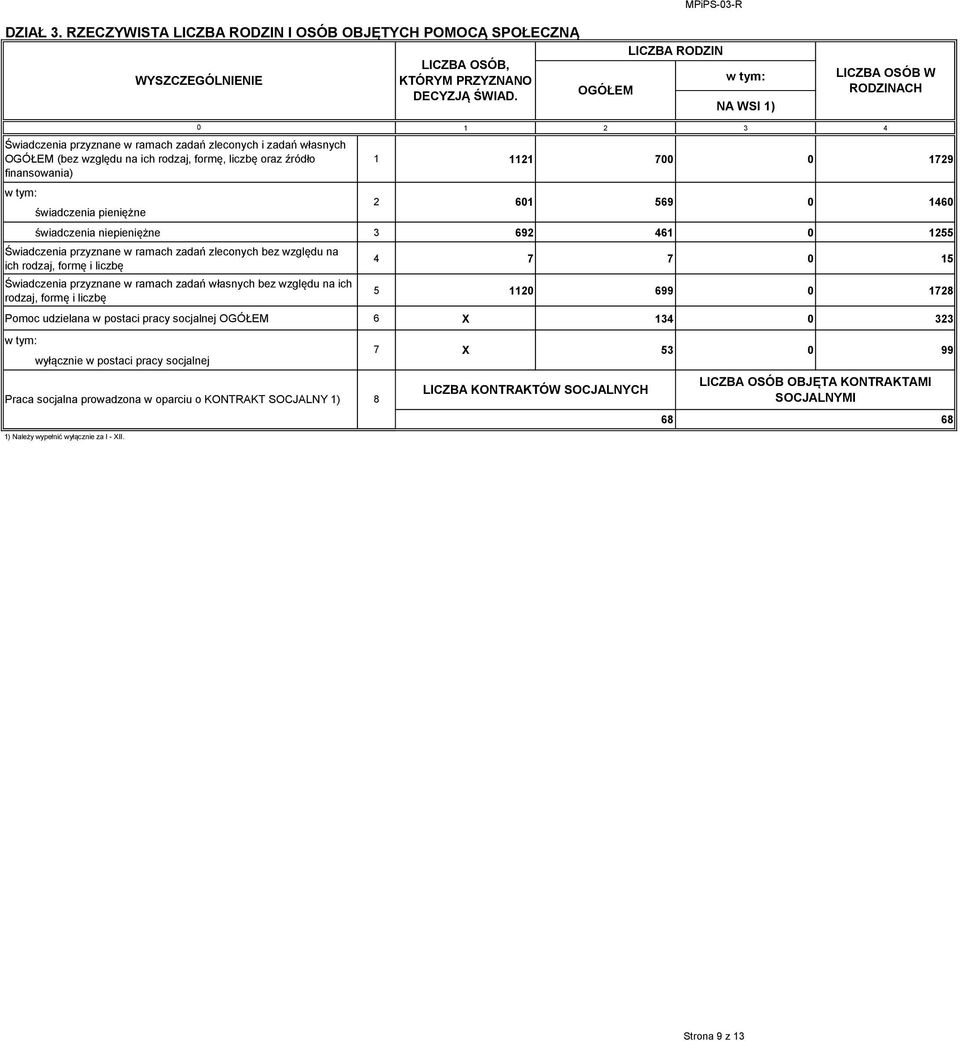 pieniężne 1 2 3 4 1 1121 7 1729 świadczenia niepieniężne 3 692 461 1255 Świadczenia przyznane w ramach zadań zleconych bez względu na ich rodzaj, formę i liczbę Świadczenia przyznane w ramach zadań