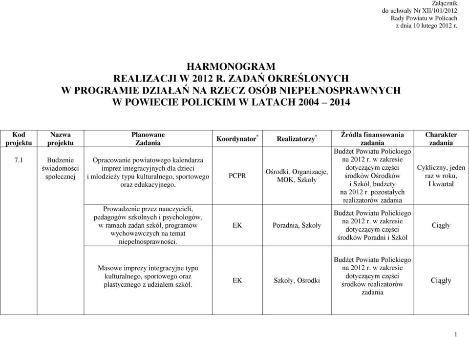 1 Budzenie świadomości społecznej Opracowanie powiatowego kalendarza imprez integracyjnych dla dzieci i młodzieży typu kulturalnego, sportowego oraz edukacyjnego.