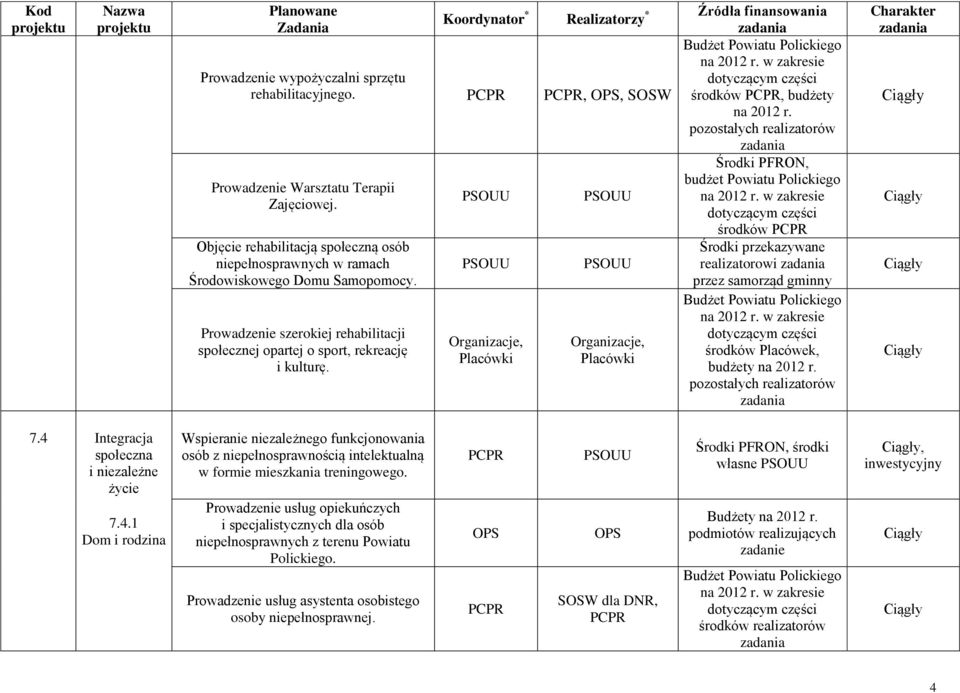 Środki PFRON, budżet Powiatu Polickiego środków Środki przekazywane realizatorowi przez samorząd gminny środków Placówek, 7.4 