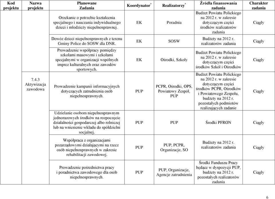 Prowadzenie kampanii informacyjnych dotyczących zatrudnienia osób niepełnosprawnych.