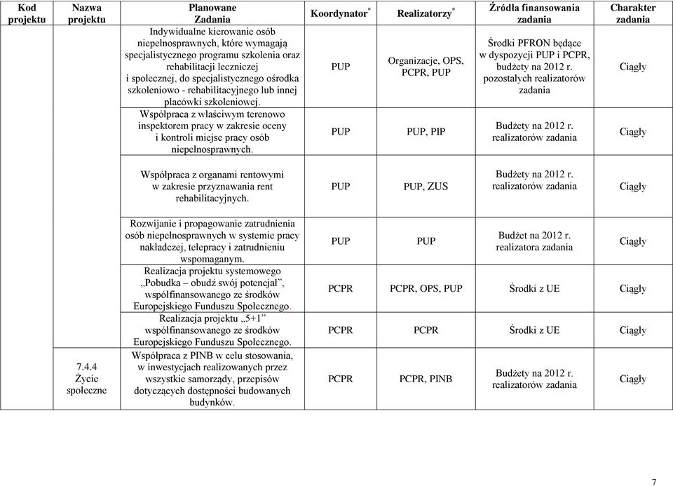 Organizacje, OPS,,, PIP Środki PFRON będące w dyspozycji i, realizatorów Współpraca z organami rentowymi w zakresie przyznawania rent rehabilitacyjnych., ZUS realizatorów 7.4.